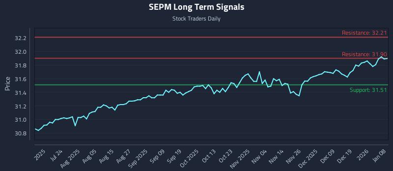 SEPM Long Term Analysis for January 8 2026