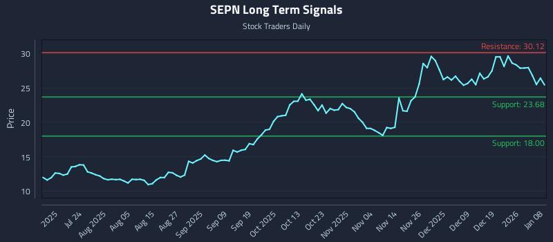 SEPN Long Term Analysis for January 8 2026