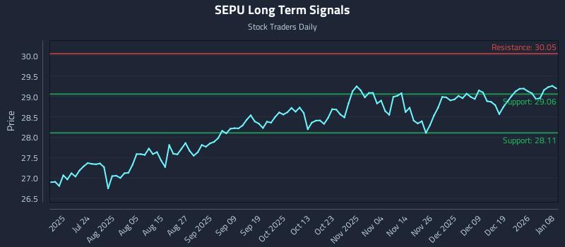 SEPU Long Term Analysis for January 8 2026