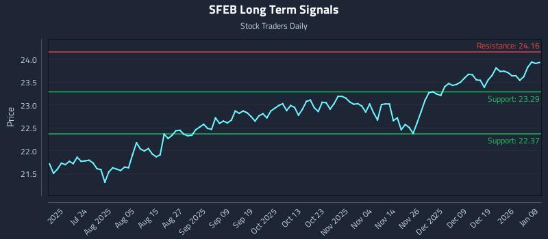 SFEB Long Term Analysis for January 8 2026 SFEB Long Term Analysis for January 8 2026