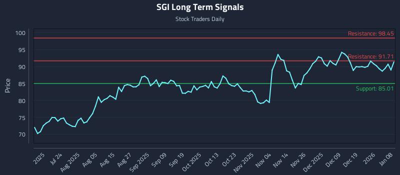 SGI Long Term Analysis for January 8 2026