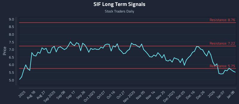 SIF Long Term Analysis for January 8 2026 SIF Long Term Analysis for January 8 2026