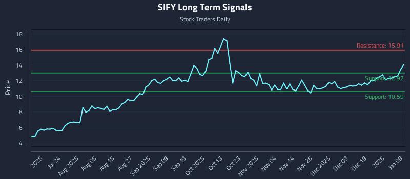 SIFY Long Term Analysis for January 8 2026