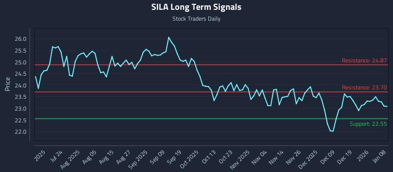 SILA Long Term Analysis for January 8 2026