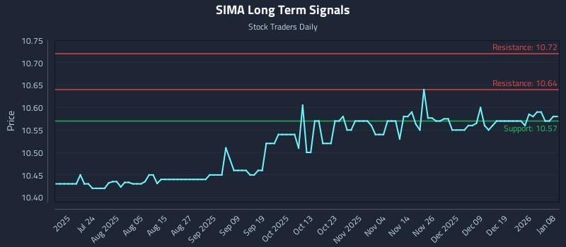 SIMA Long Term Analysis for January 8 2026 SIMA Long Term Analysis for January 8 2026