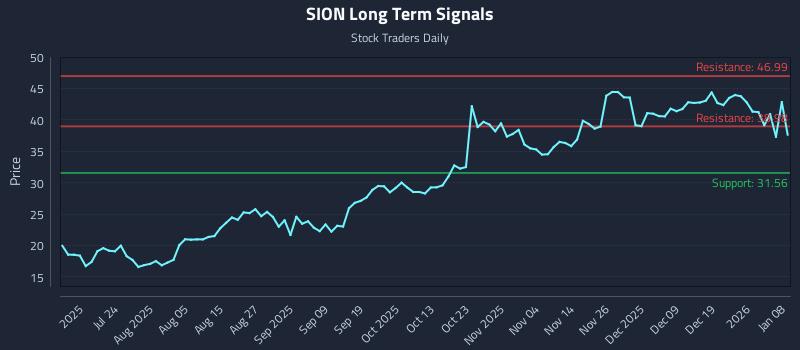SION Long Term Analysis for January 8 2026 SION Long Term Analysis for January 8 2026