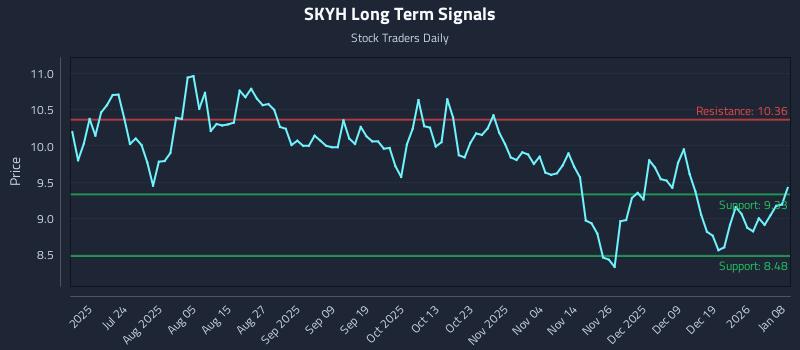 SKYH Long Term Analysis for January 8 2026