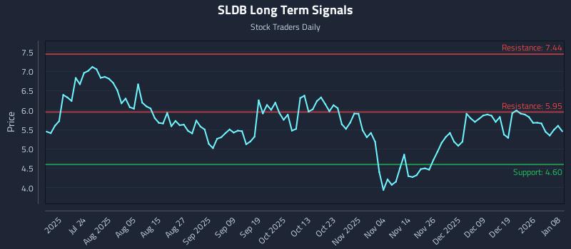 SLDB Long Term Analysis for January 8 2026