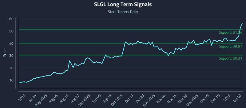 SLGL Long Term Analysis for January 8 2026 SLGL Long Term Analysis for January 8 2026
