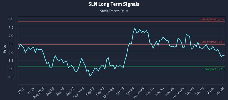 SLN Long Term Analysis for January 8 2026