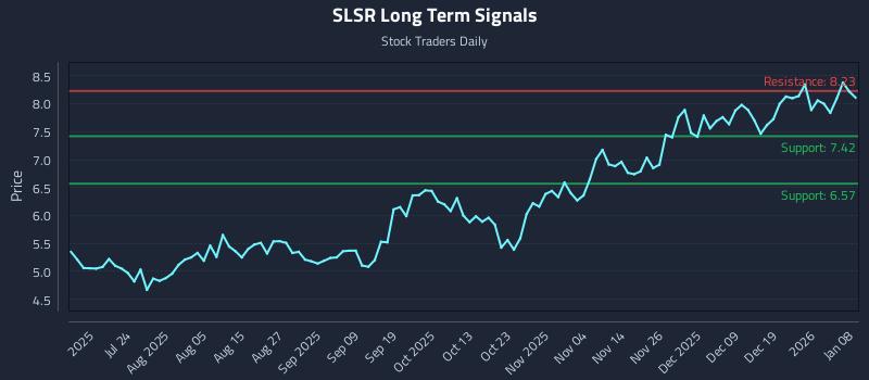 SLSR Long Term Analysis for January 8 2026 SLSR Long Term Analysis for January 8 2026