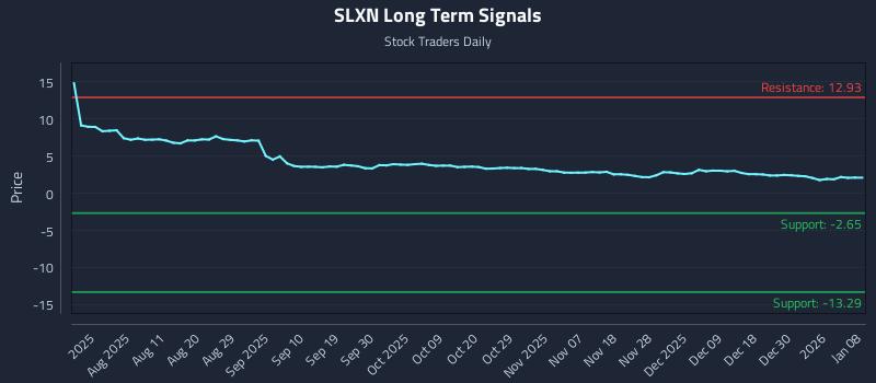 SLXN Long Term Analysis for January 8 2026