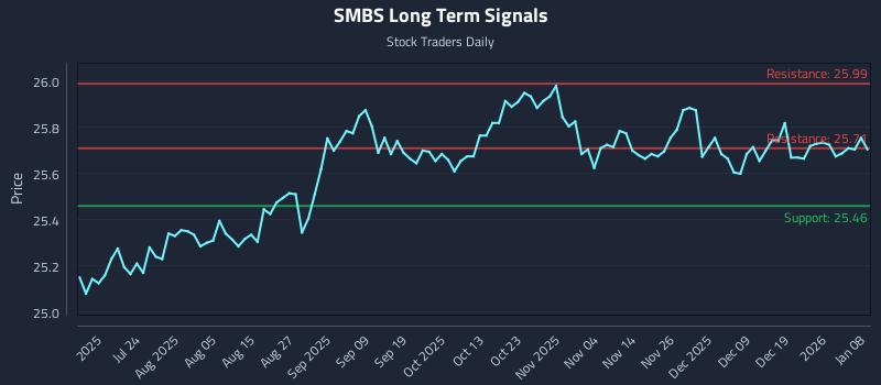 SMBS Long Term Analysis for January 8 2026