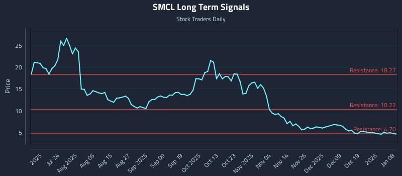 SMCL Long Term Analysis for January 8 2026