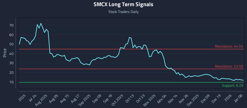 SMCX Long Term Analysis for January 8 2026 SMCX Long Term Analysis for January 8 2026