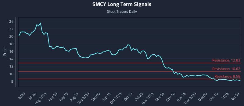 SMCY Long Term Analysis for January 8 2026 SMCY Long Term Analysis for January 8 2026
