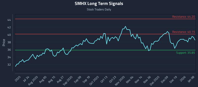 SMHX Long Term Analysis for January 8 2026 SMHX Long Term Analysis for January 8 2026