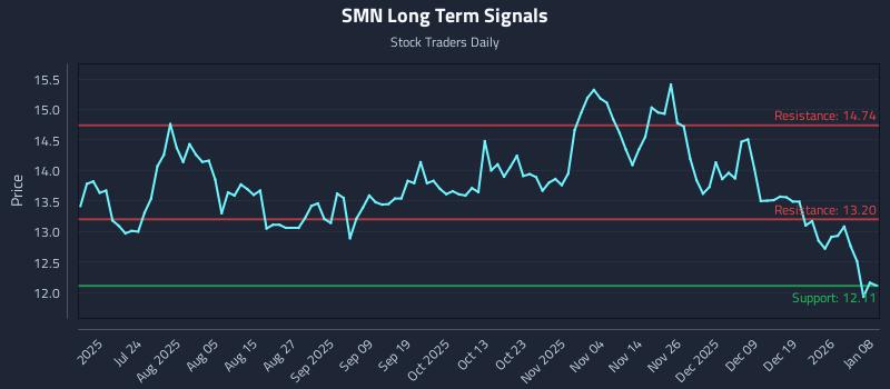 SMN Long Term Analysis for January 8 2026