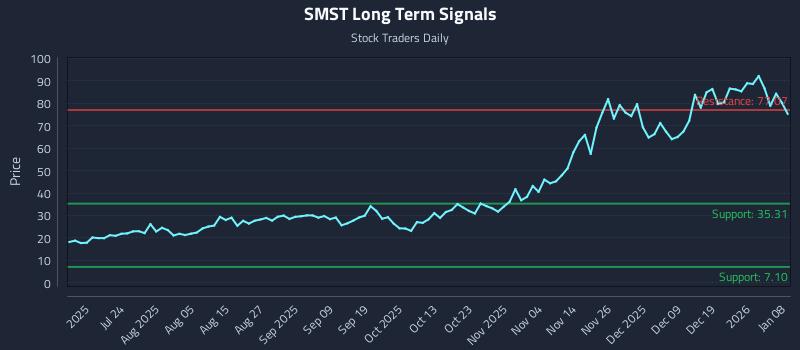 SMST Long Term Analysis for January 8 2026