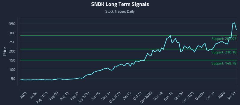 SNDK Long Term Analysis for January 8 2026