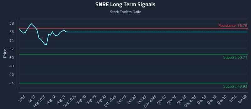 SNRE Long Term Analysis for January 8 2026