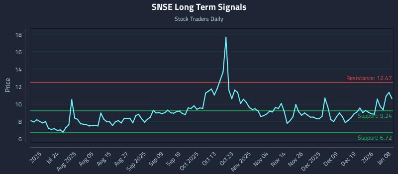 SNSE Long Term Analysis for January 8 2026