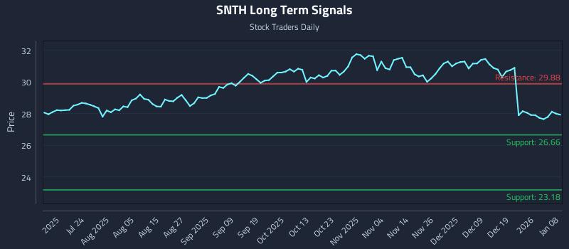 SNTH Long Term Analysis for January 8 2026