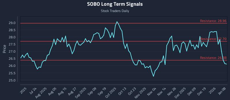 SOBO Long Term Analysis for January 8 2026