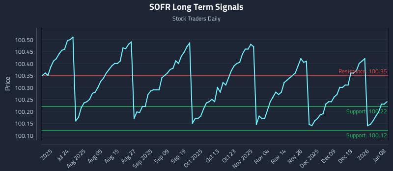 SOFR Long Term Analysis for January 8 2026