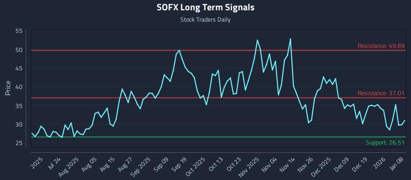 SOFX Long Term Analysis for January 8 2026