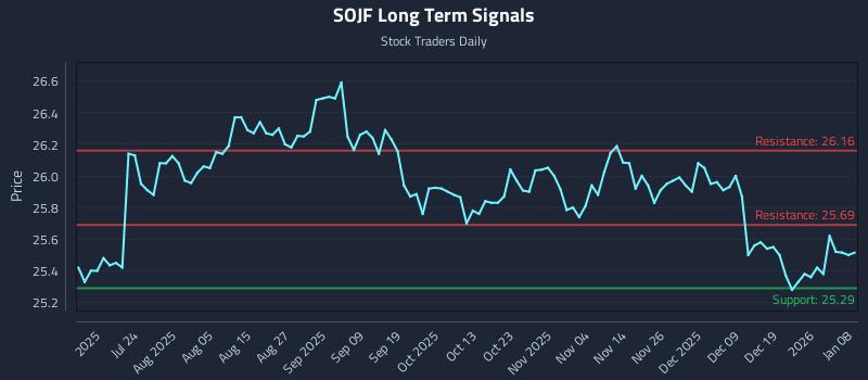 SOJF Long Term Analysis for January 8 2026