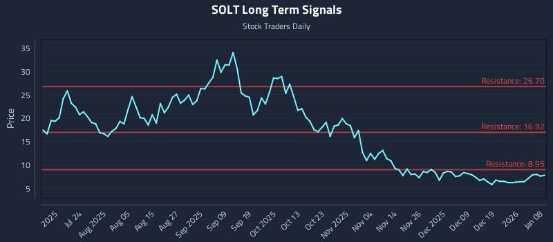 SOLT Long Term Analysis for January 8 2026 SOLT Long Term Analysis for January 8 2026
