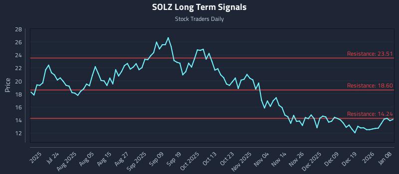 SOLZ Long Term Analysis for January 8 2026