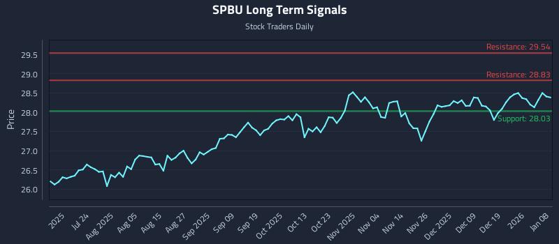 SPBU Long Term Analysis for January 8 2026