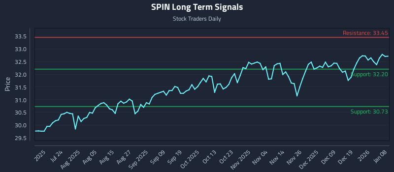 SPIN Long Term Analysis for January 8 2026