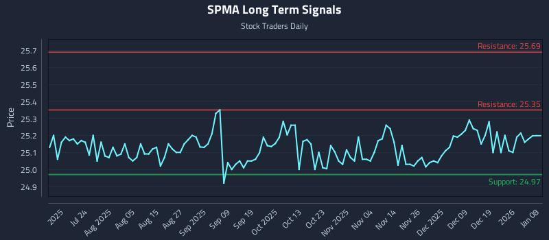 SPMA Long Term Analysis for January 8 2026