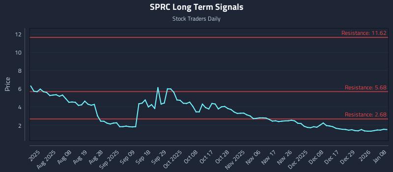 SPRC Long Term Analysis for January 8 2026