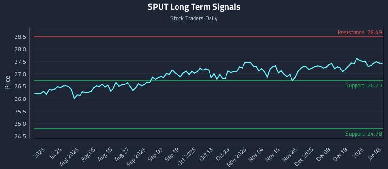 SPUT Long Term Analysis for January 8 2026