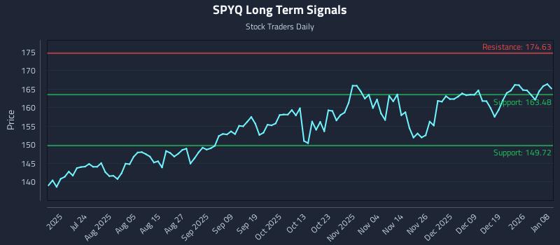 SPYQ Long Term Analysis for January 8 2026