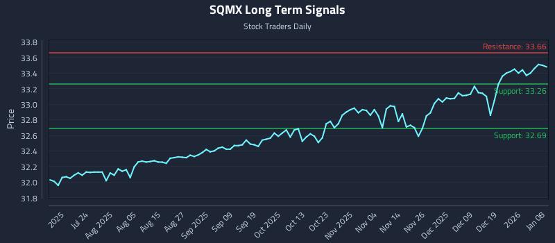 SQMX Long Term Analysis for January 8 2026