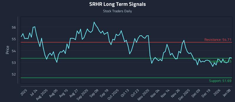 SRHR Long Term Analysis for January 8 2026