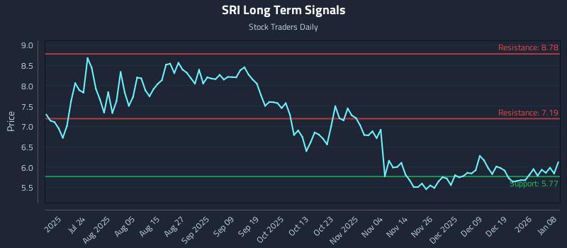 SRI Long Term Analysis for January 8 2026 SRI Long Term Analysis for January 8 2026