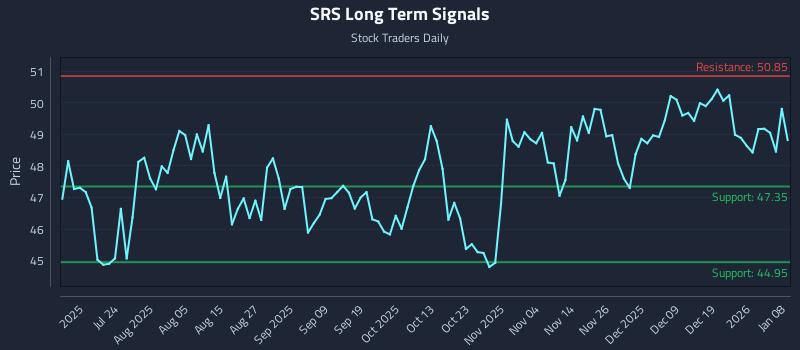 SRS Long Term Analysis for January 8 2026 SRS Long Term Analysis for January 8 2026