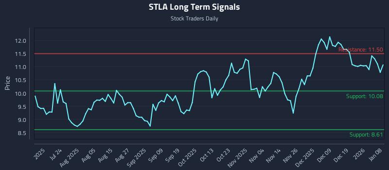 STLA Long Term Analysis for January 8 2026
