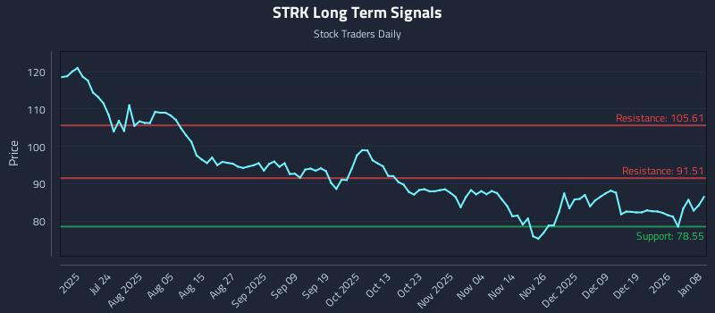 STRK Long Term Analysis for January 8 2026