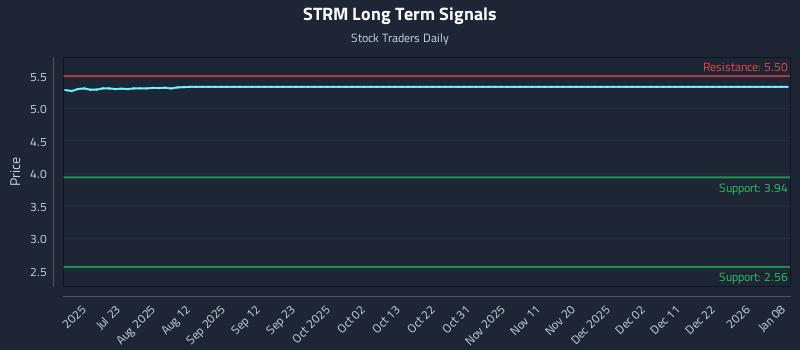 STRM Long Term Analysis for January 8 2026