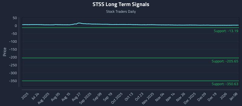 STSS Long Term Analysis for January 8 2026
