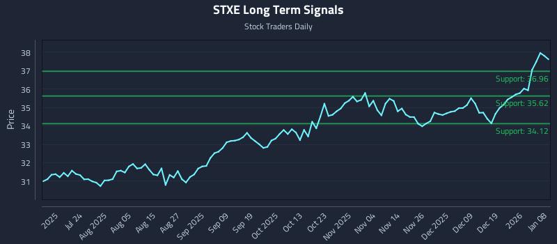STXE Long Term Analysis for January 8 2026