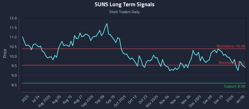 SUNS Long Term Analysis for January 8 2026