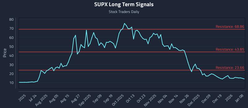 SUPX Long Term Analysis for January 8 2026